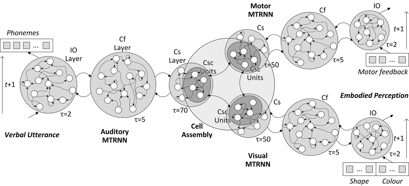 MTRNN architecture