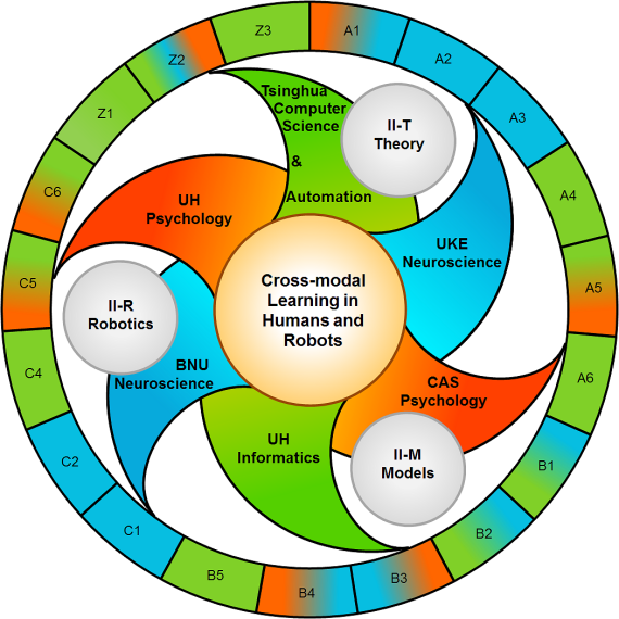 CML projects and topics